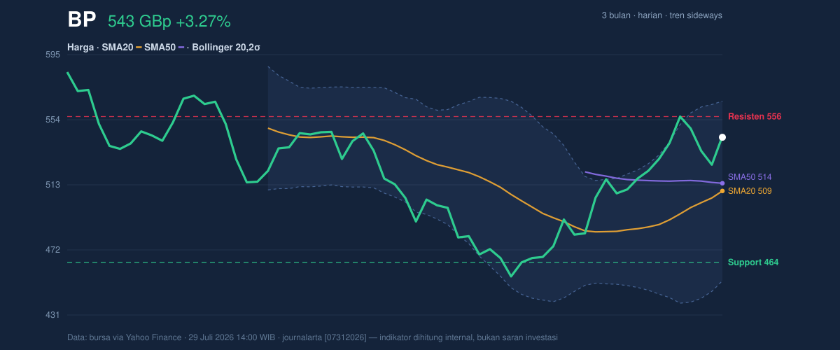 Price action chart of BP