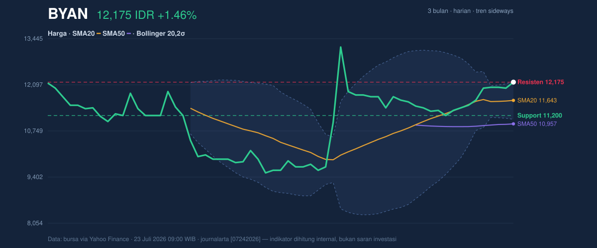Grafik aksi harga BYAN