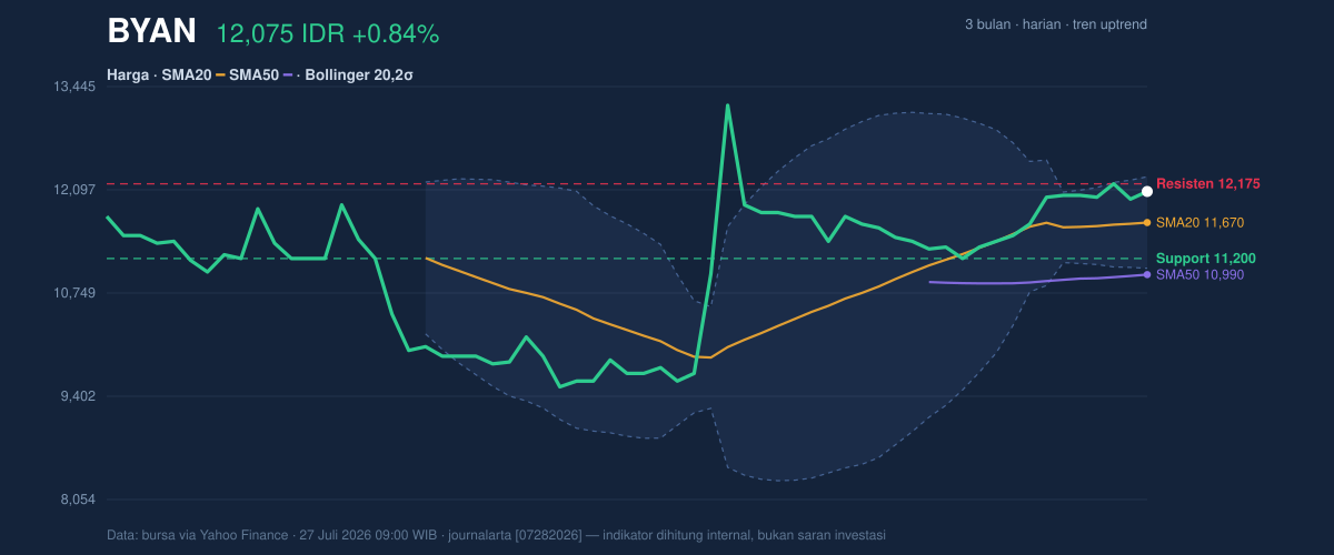 Grafik aksi harga BYAN