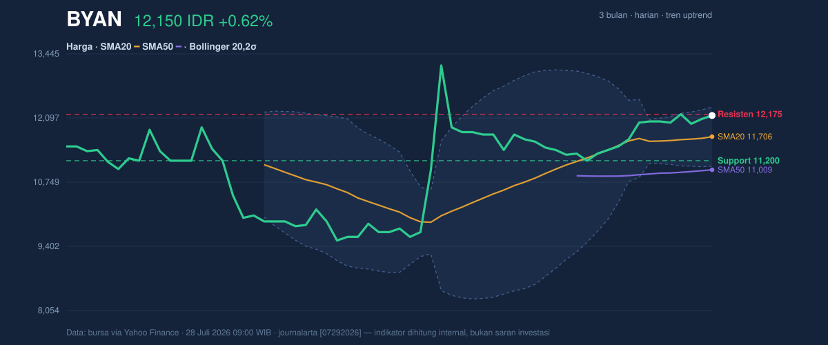 Grafik aksi harga BYAN