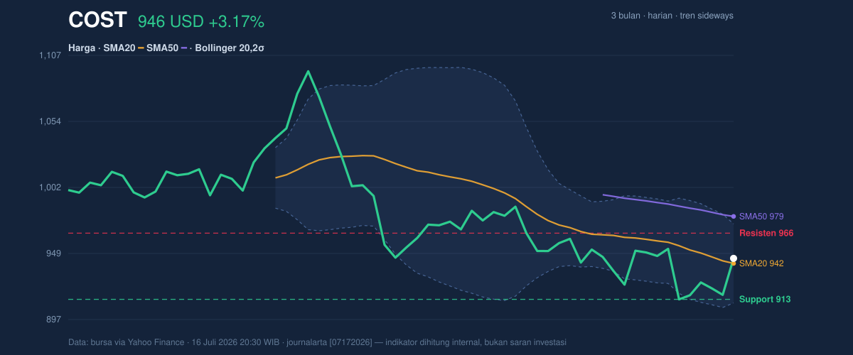 Price action chart of COST