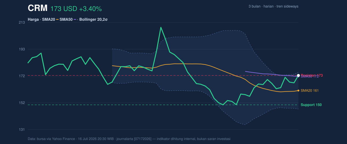 Price action chart of CRM