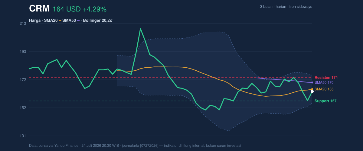 Price action chart of CRM