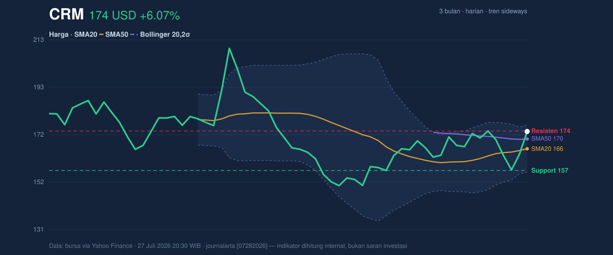 Price action chart of CRM