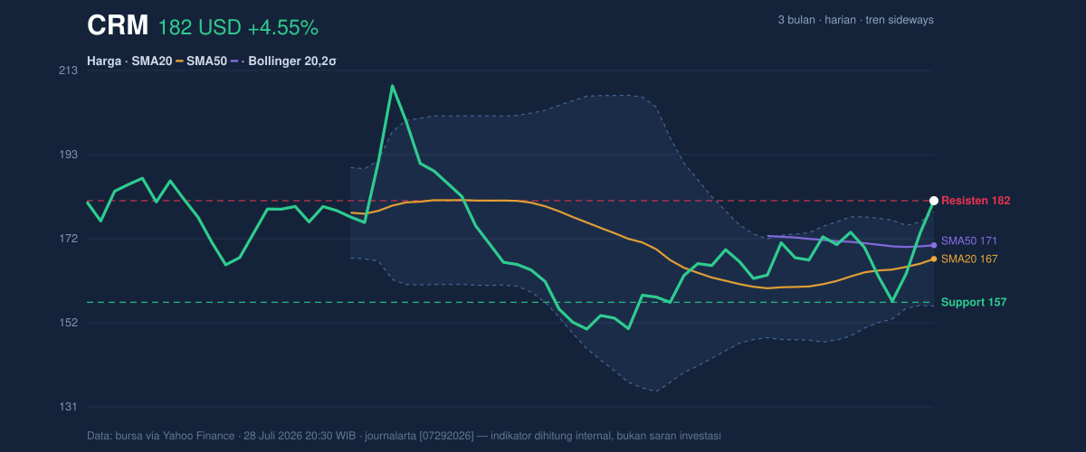 Price action chart of CRM