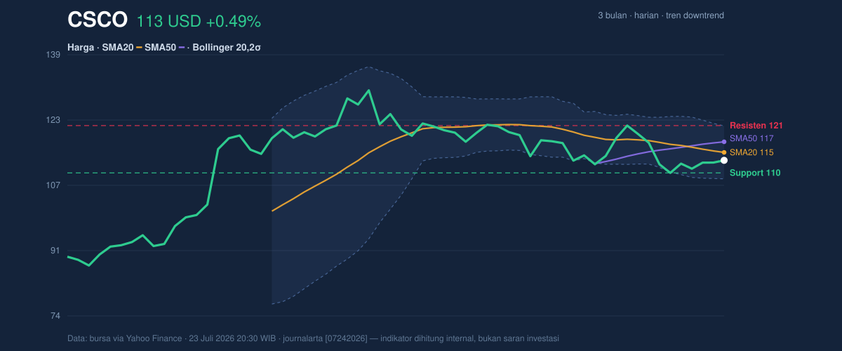 Price action chart of CSCO