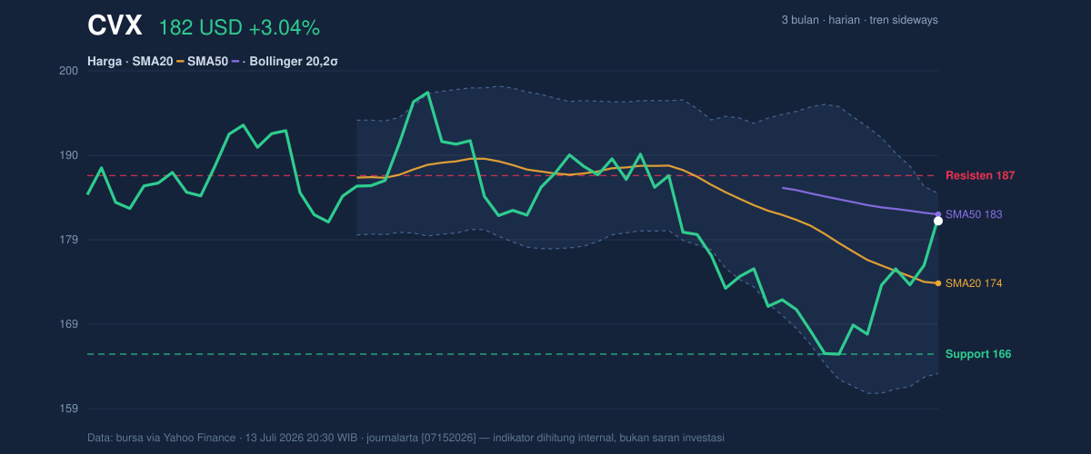 Price action chart of CVX