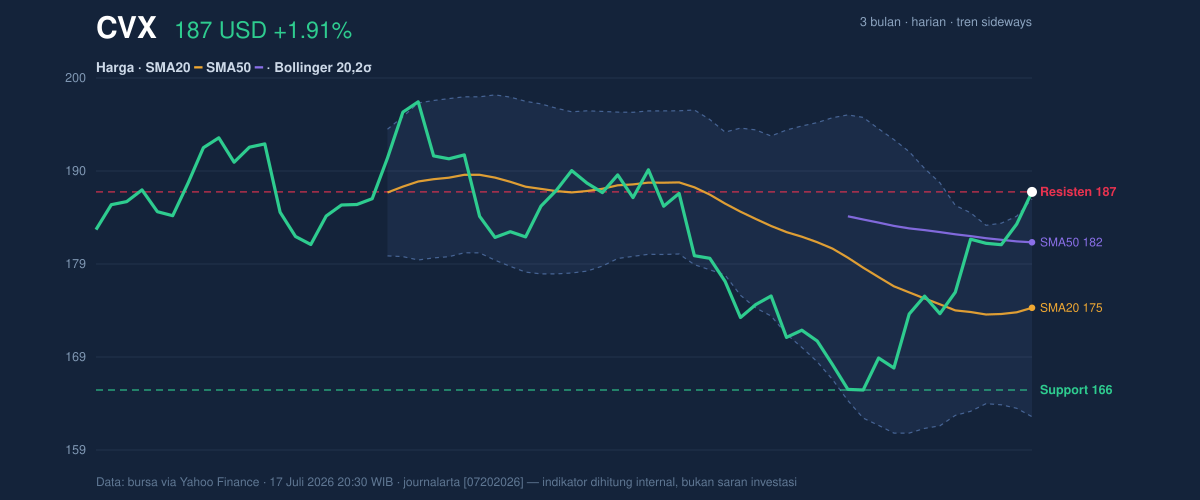 Price action chart of CVX