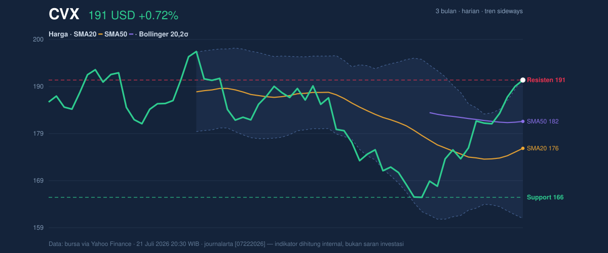 Price action chart of CVX