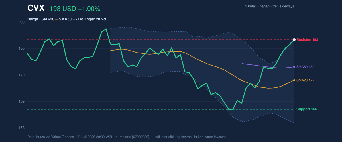 Price action chart of CVX