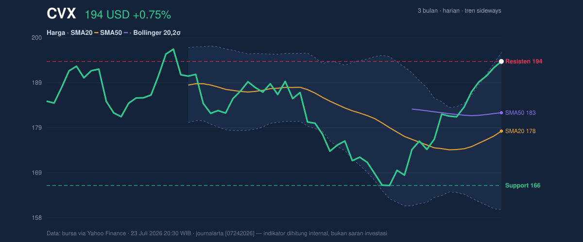 Price action chart of CVX