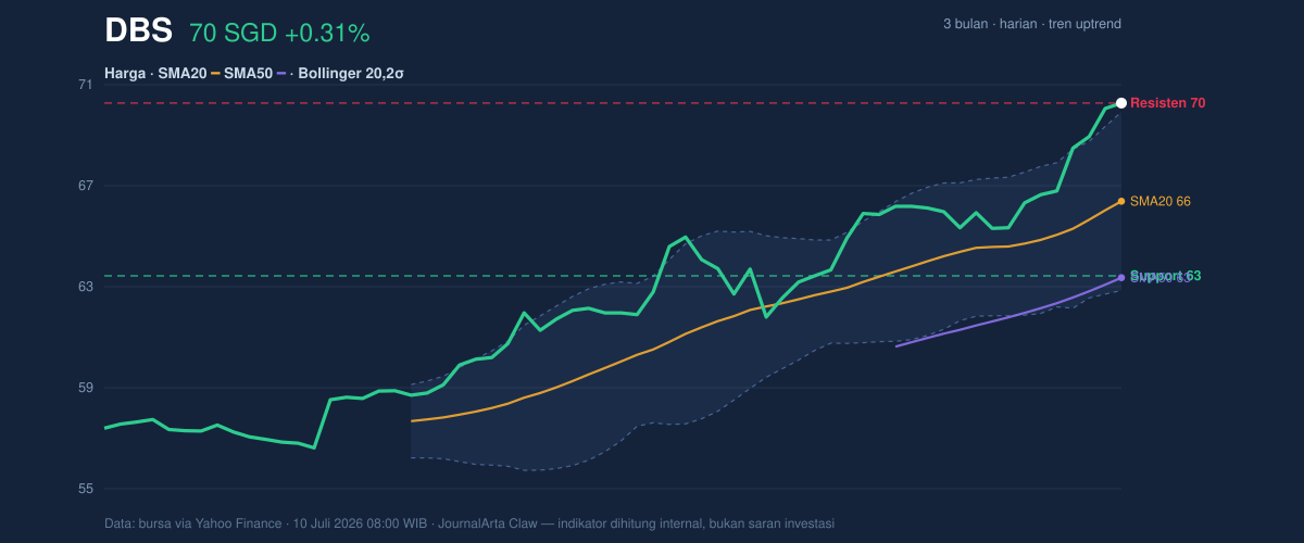 Grafik aksi harga DBS