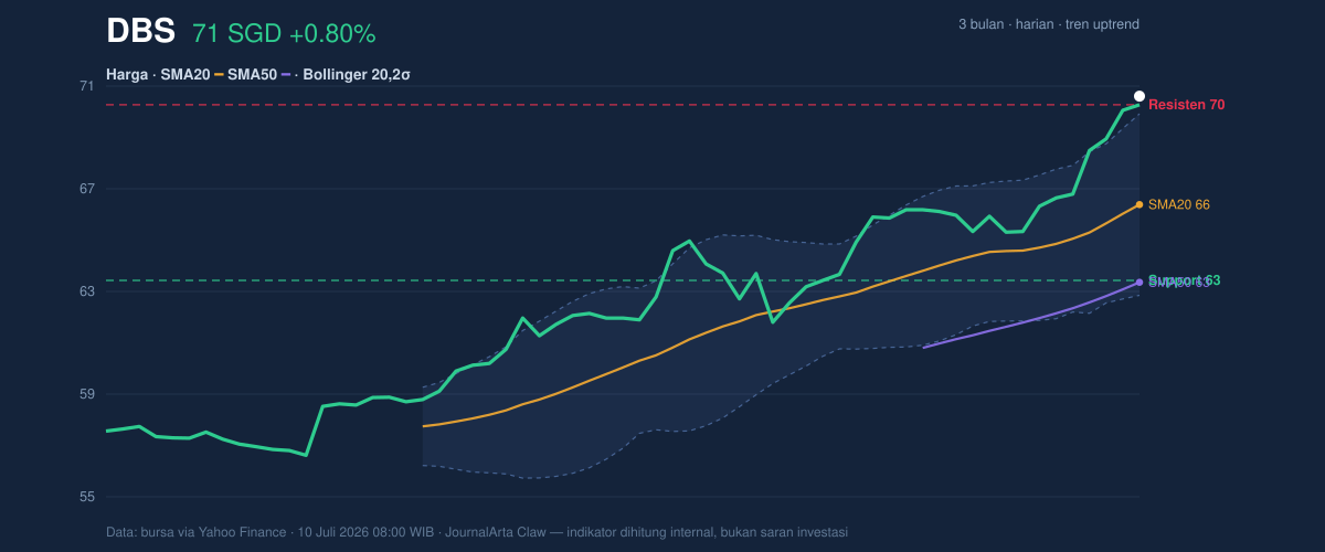 Grafik aksi harga DBS