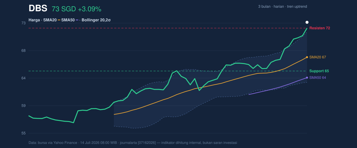 Price action chart of DBS