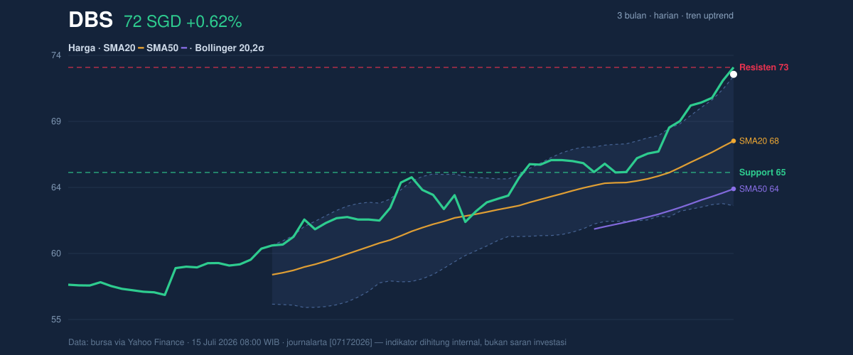 Price action chart of DBS