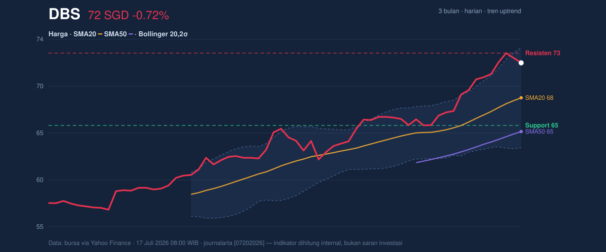 Price action chart of DBS