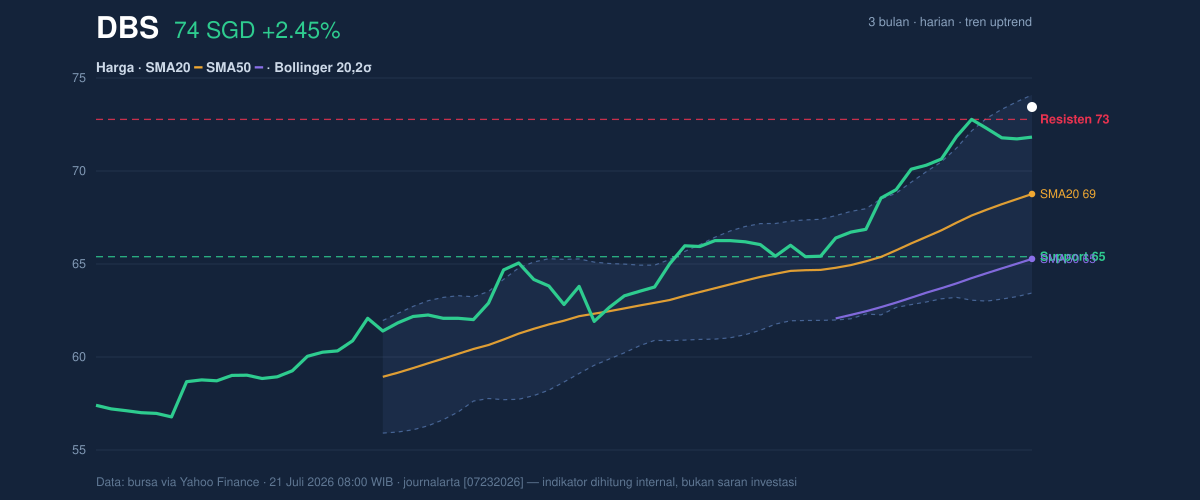 Price action chart of DBS