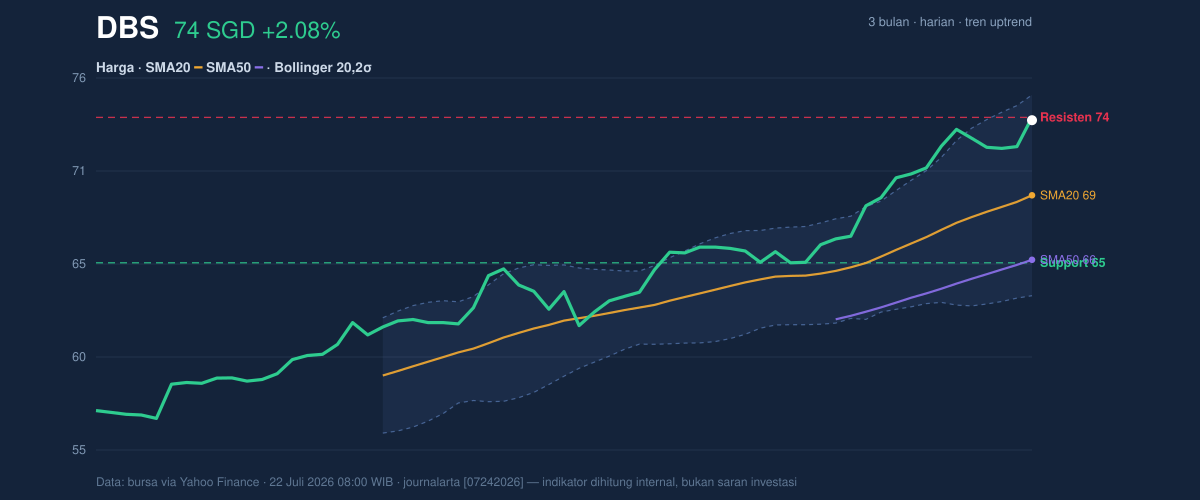 Price action chart of DBS
