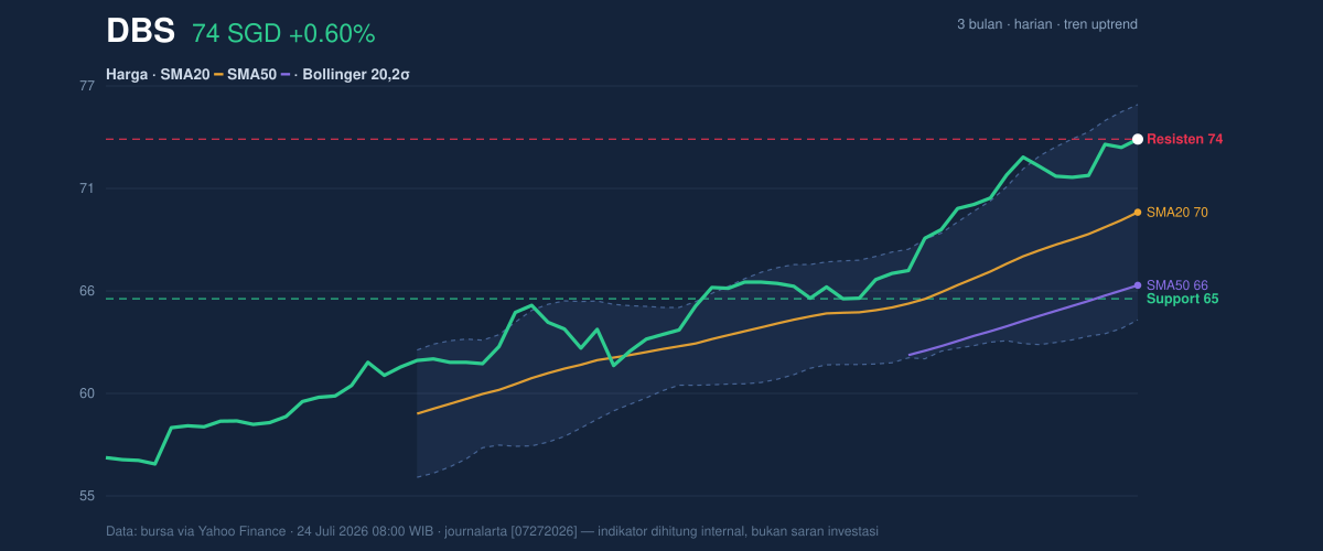 Price action chart of DBS