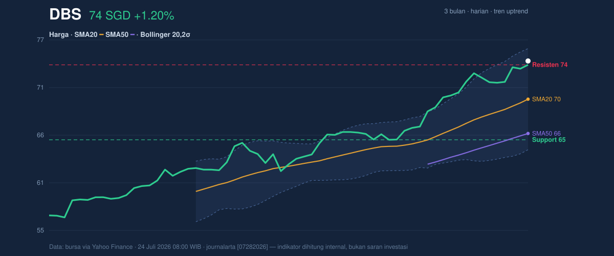 Price action chart of DBS