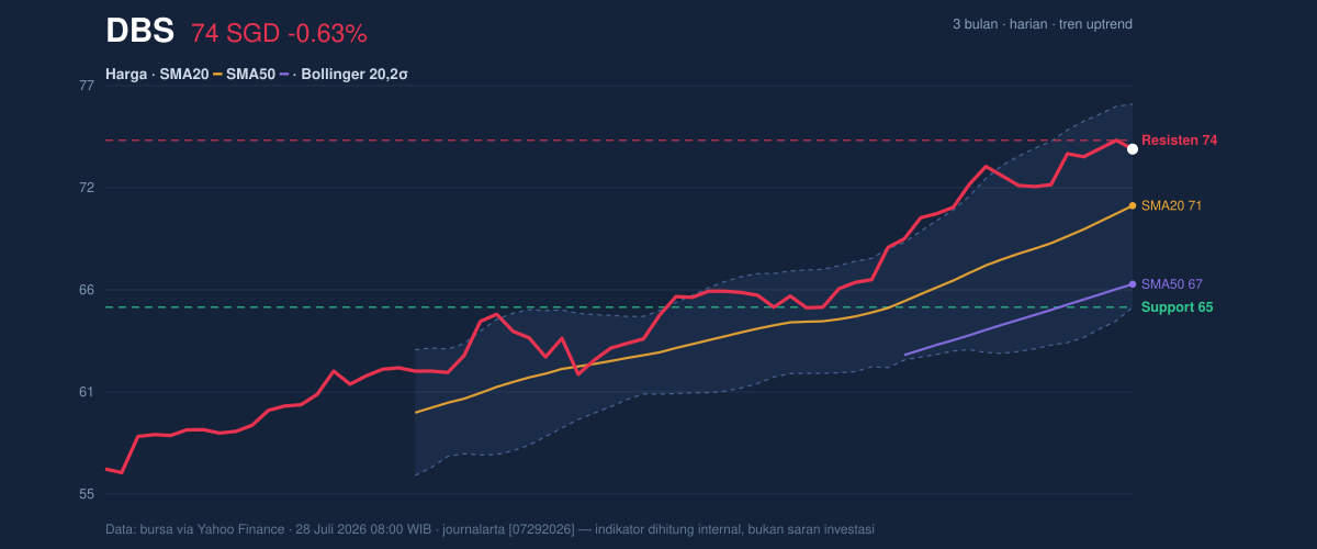 Price action chart of DBS