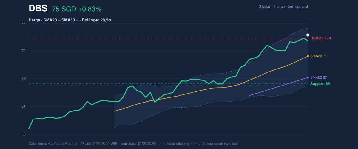 Price action chart of DBS