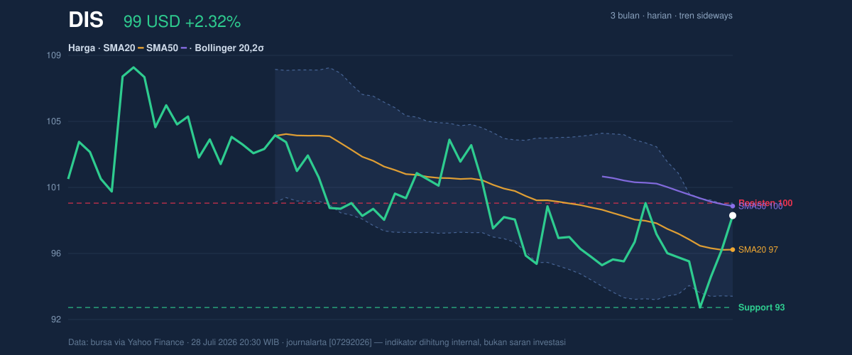 Price action chart of DIS