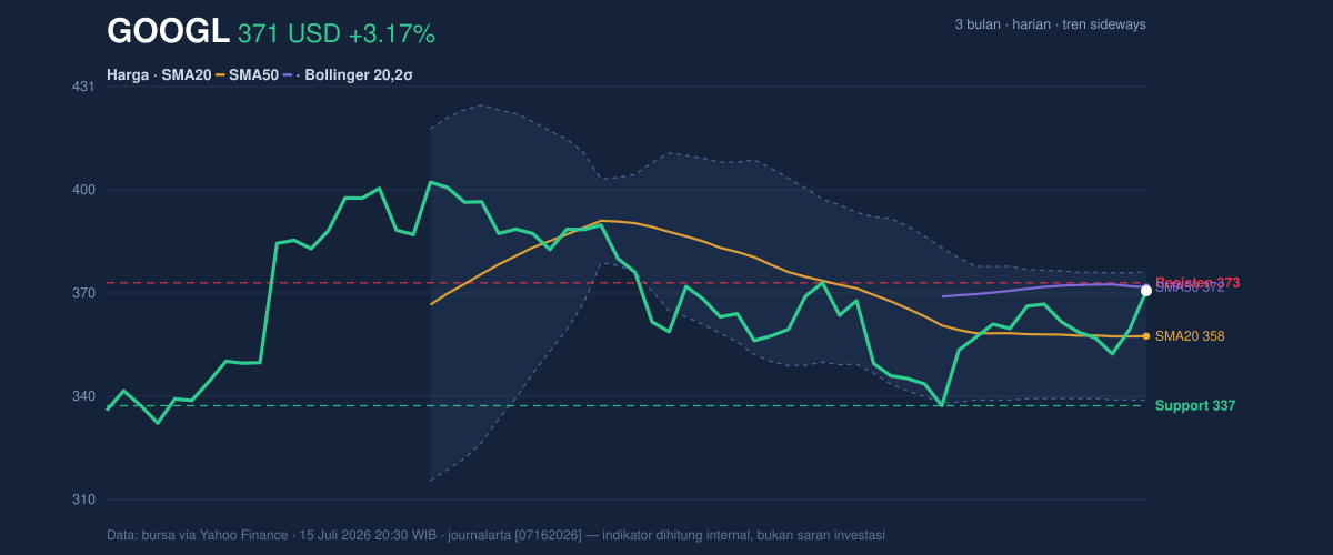 Price action chart of GOOGL
