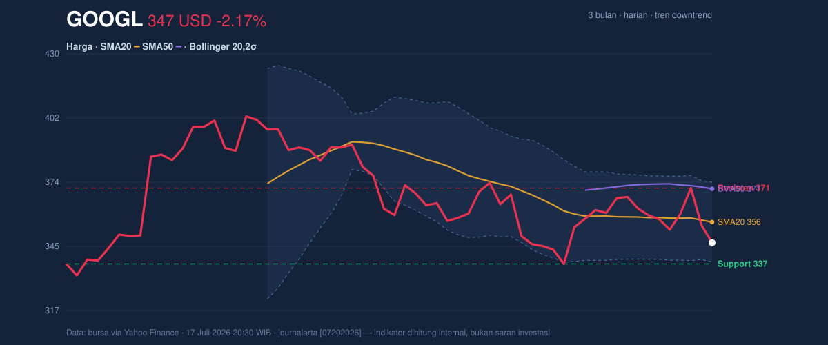 Price action chart of GOOGL