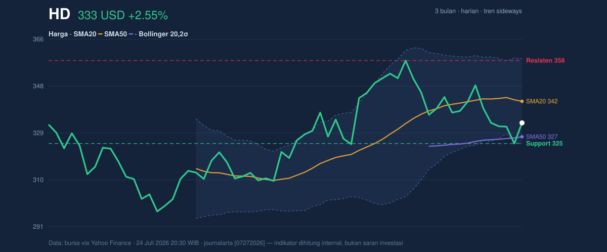 Price action chart of HD