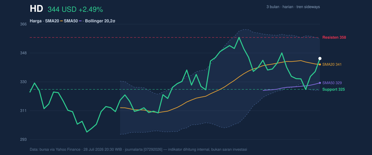 Price action chart of HD