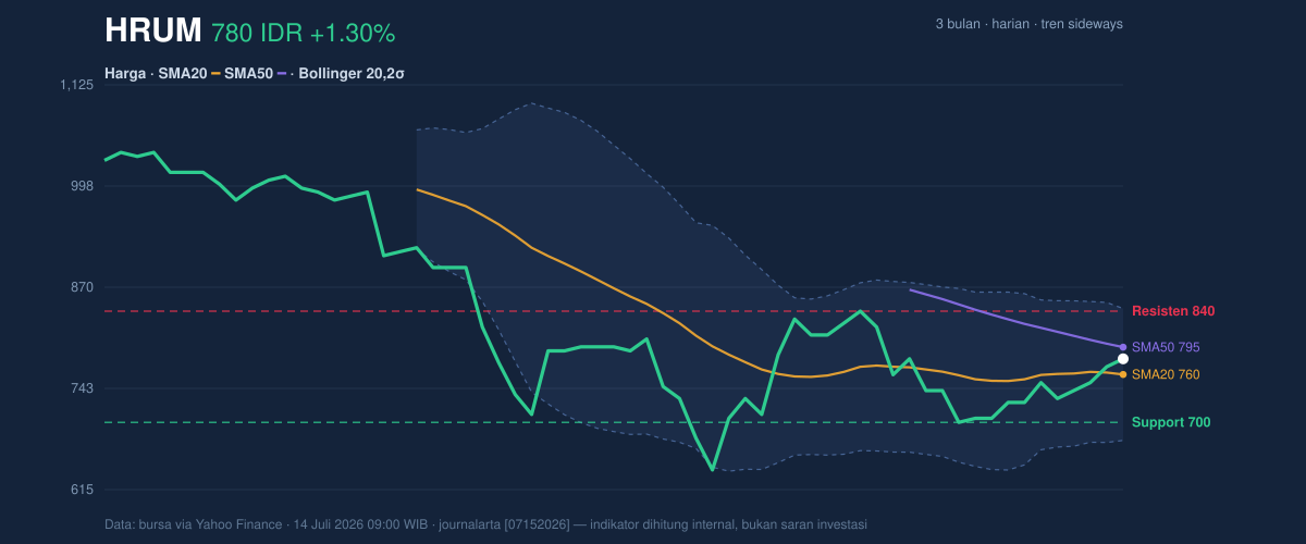 Grafik aksi harga HRUM