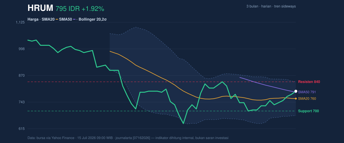 Grafik aksi harga HRUM