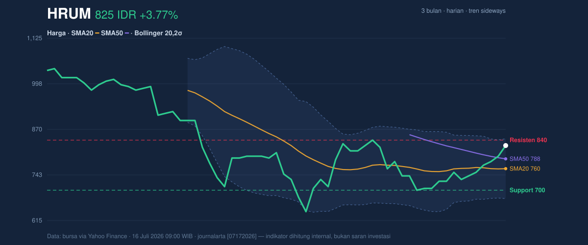 Grafik aksi harga HRUM