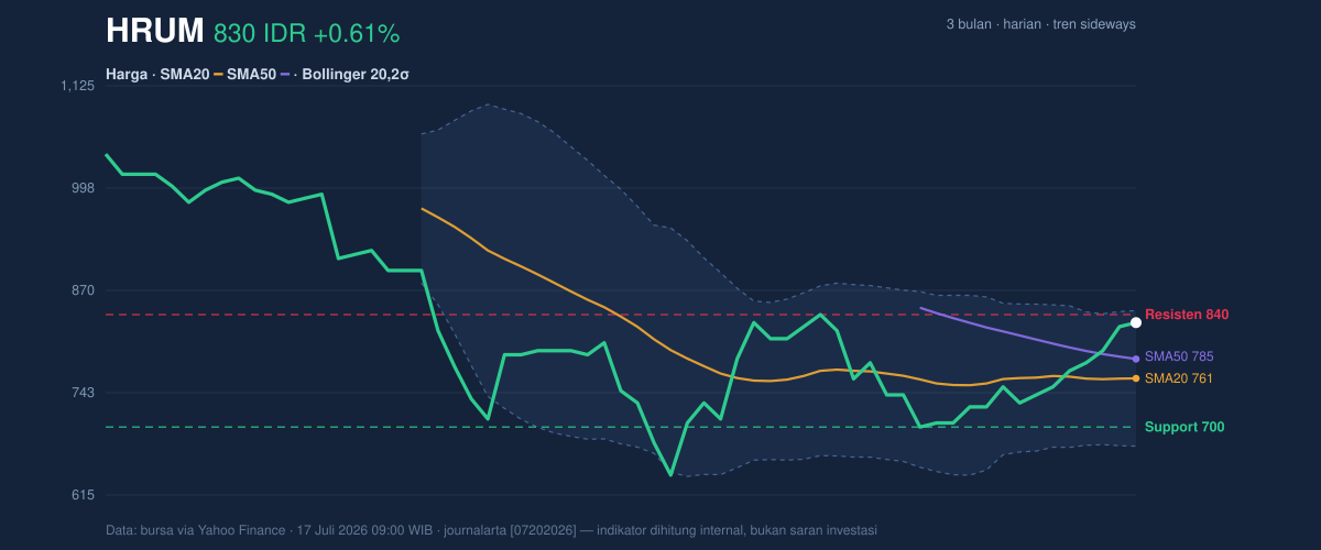 Grafik aksi harga HRUM