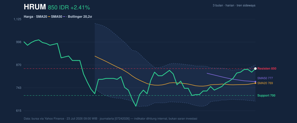 Grafik aksi harga HRUM