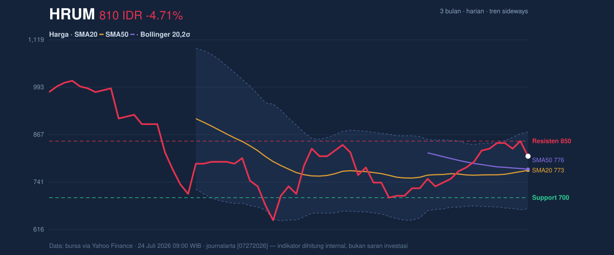 Grafik aksi harga HRUM