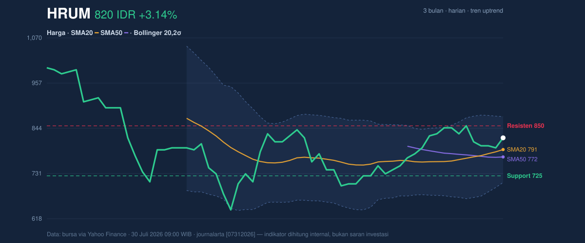 Grafik aksi harga HRUM