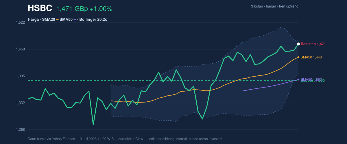 Grafik aksi harga HSBC
