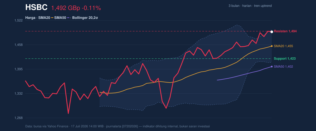 Price action chart of HSBC
