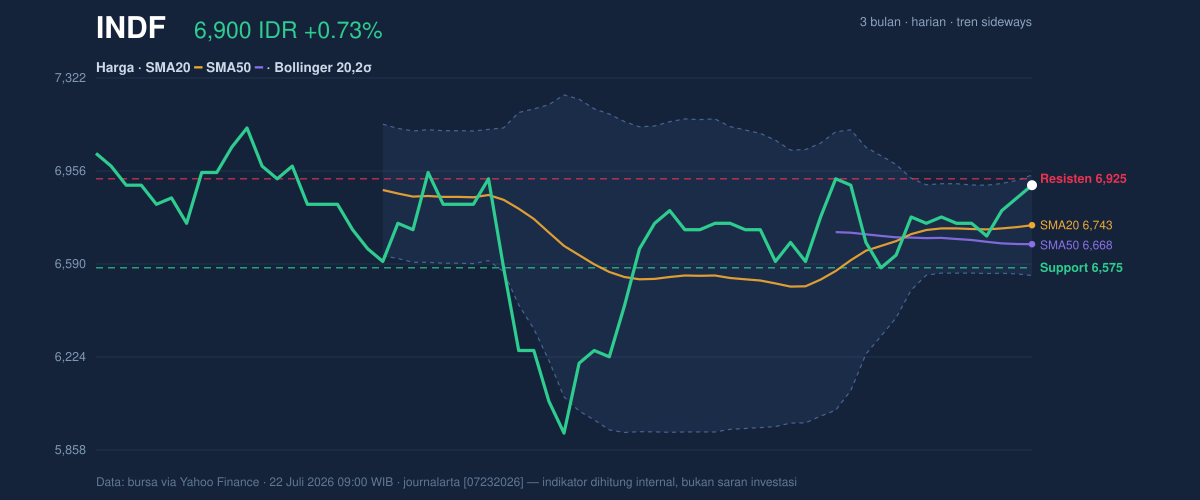 Grafik aksi harga INDF