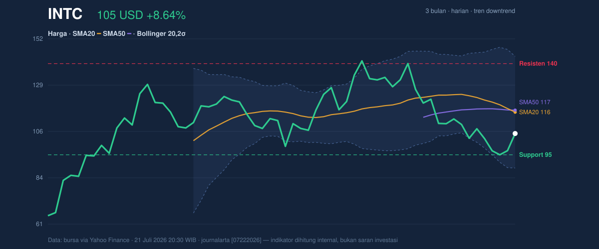 Price action chart of INTC