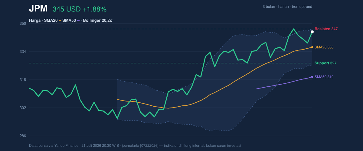 Price action chart of JPM