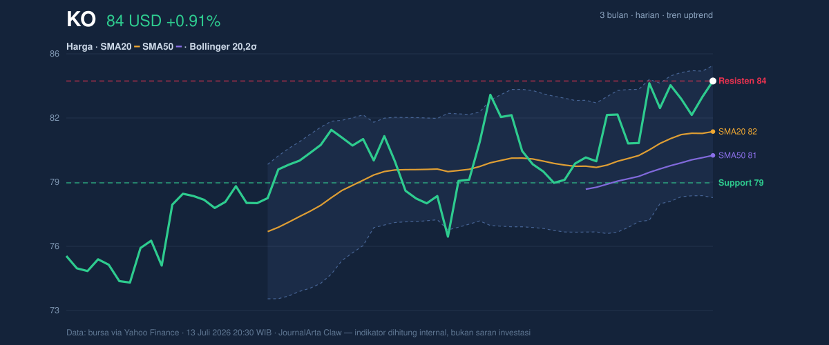 Price action chart of KO