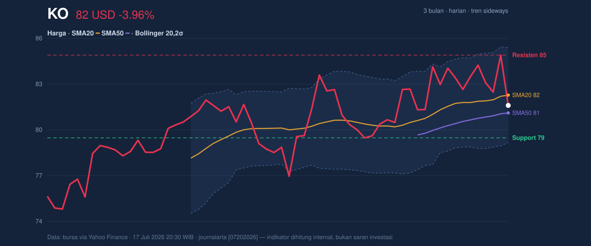 Price action chart of KO