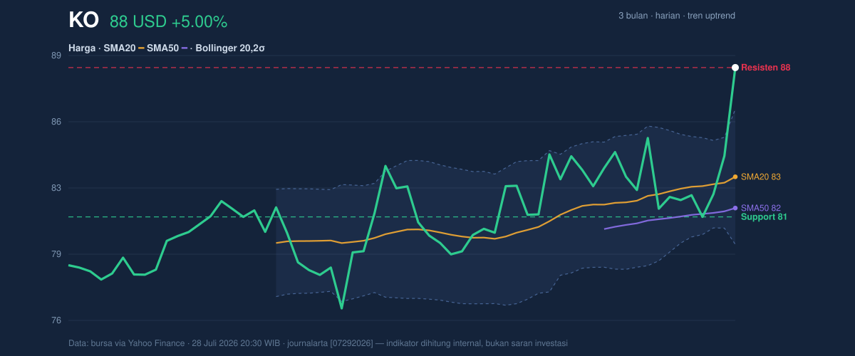 Price action chart of KO