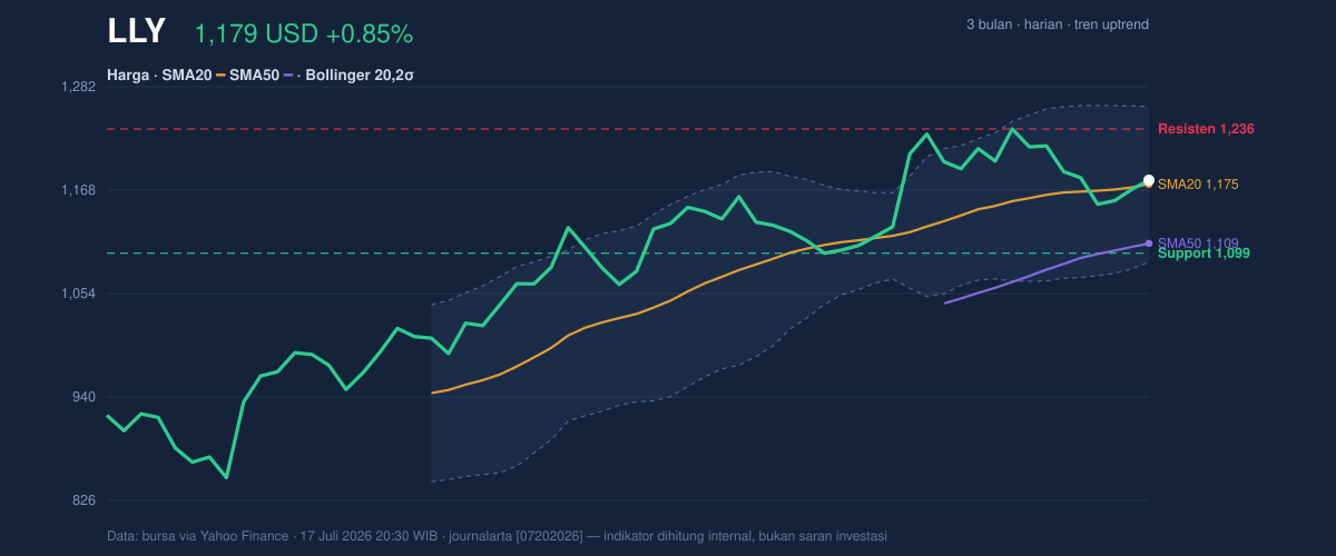 Price action chart of LLY