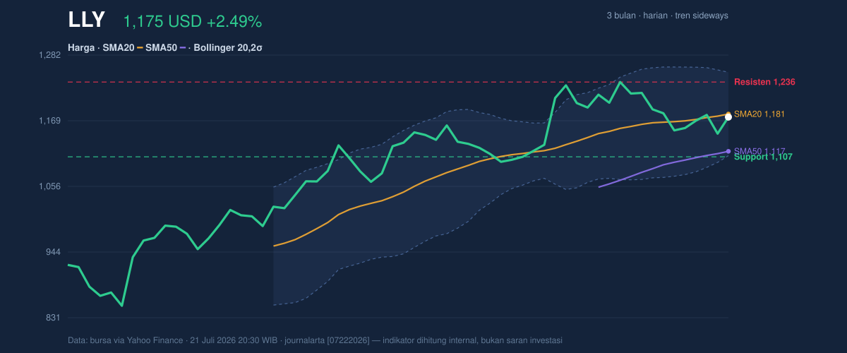 Price action chart of LLY