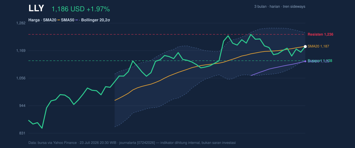 Price action chart of LLY