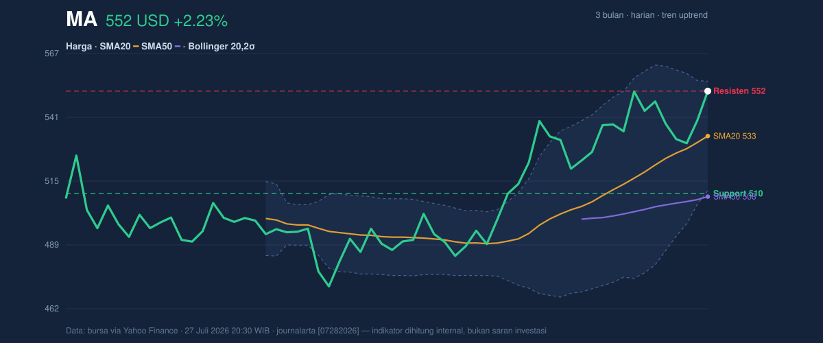 Price action chart of MA